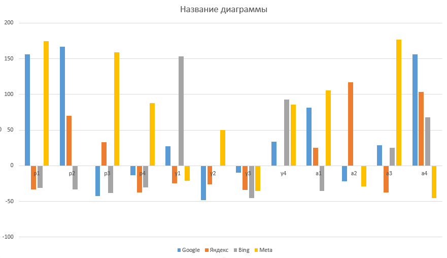 Диаграмма - Процент изменения результатов поисковой выдачи в отчетах о поиске