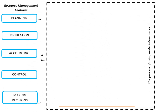 The system of material management of the enterprise