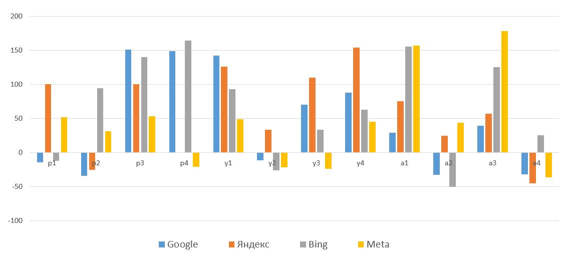 Диаграмма – Процент изменения результатов поисковой выдачи в отчетах о поиске