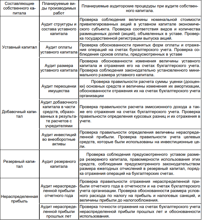 Рисунок 1 – Аудиторские процедуры в ходе проверки собственного капитала организации