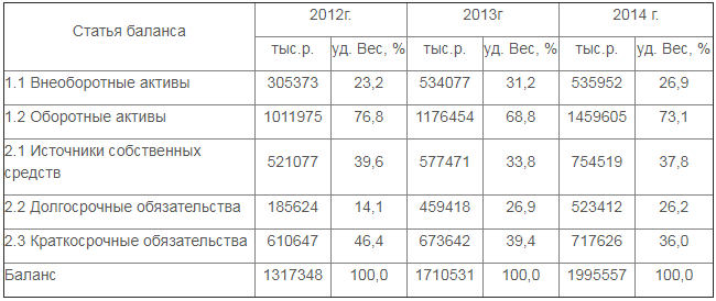 Рисунок 1 – Анализ структуры и динамики баланса за 2012–2014 гг.