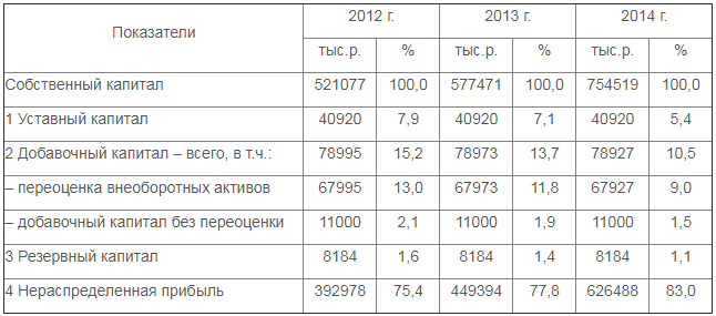 Рисунок 2 – Анализ собственного капитала организации за 2012–2014 гг.