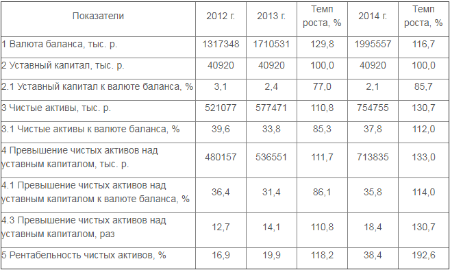 Рисунок 3 – Анализ стоимости чистых активов за 2012–2014 гг.