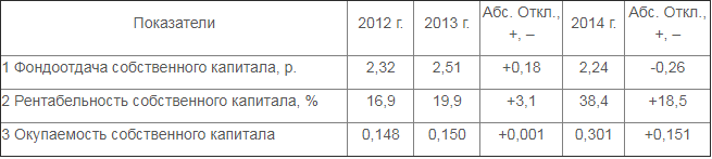 Рисунок 4 – Показатели эффективности использования собственного капитала