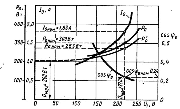 Characteristics of an induction motor (3.0 kW, 220/380 V, 1430 rpm))