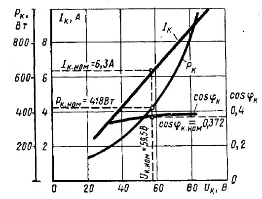 Characteristics of KZ on the example of an asynchronous motor (3.0 kW, 220/380 V, 1430 rpm)