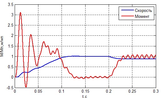 figure 10-speed and moment of AD at ZsA=1.05 ZsA