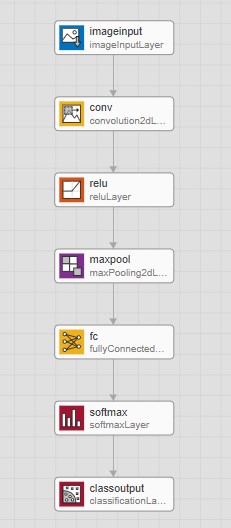 Figure 12-Convolutional neural network in the editor.