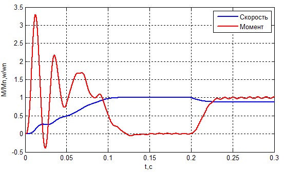 figure 8 - speed and moment of AD at ZsA=1.01 Zs.