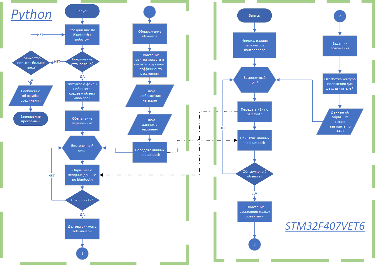 System operation algorithm