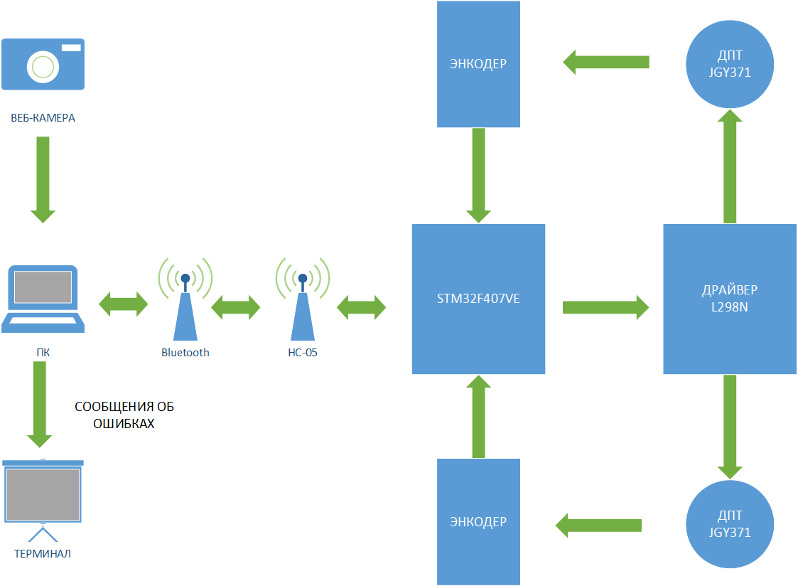 <Functional diagram of the system>