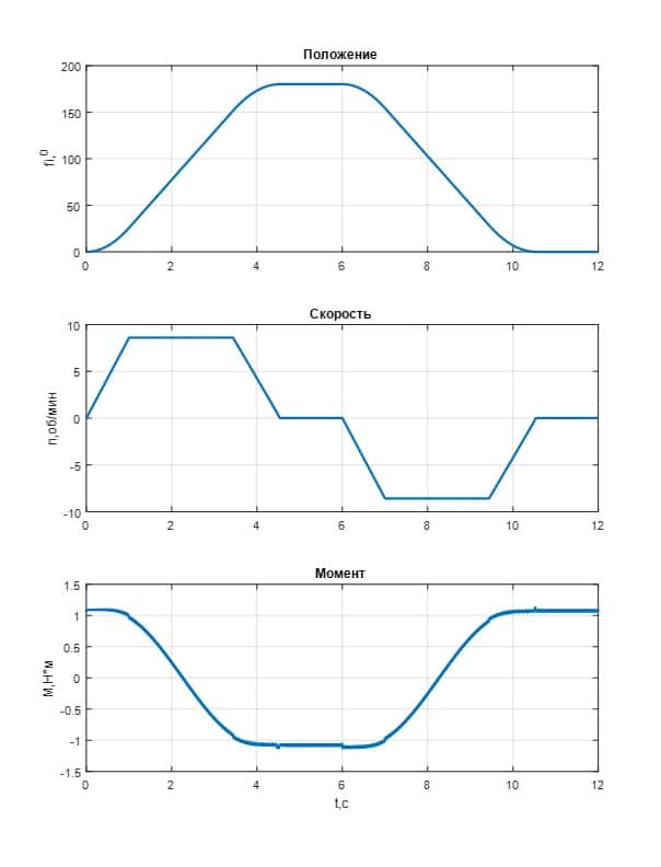 The resulting graphs