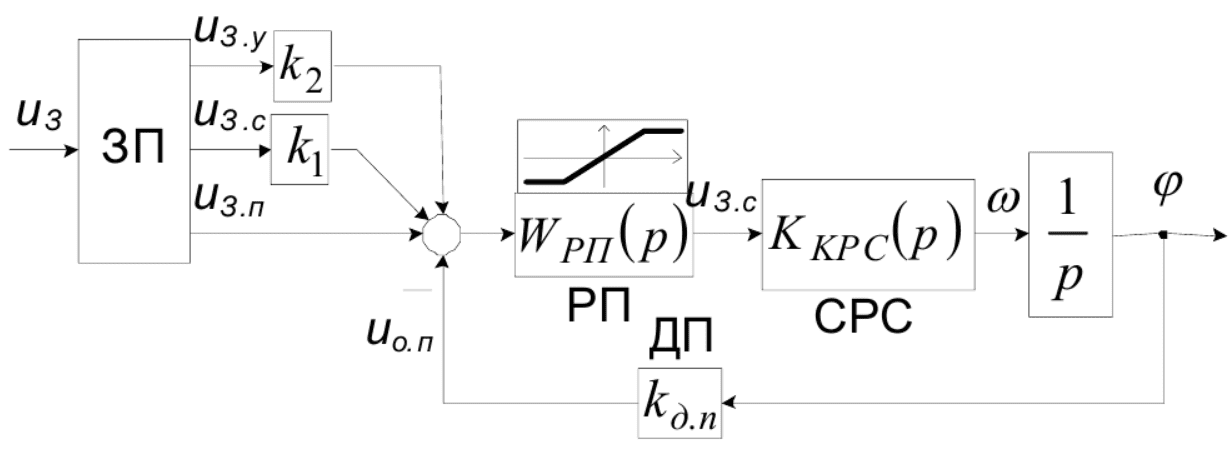 PSA structural scheme with SS