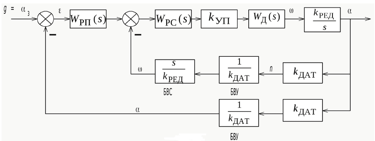 Generalized structural diagram of the position management system (tracking systems)