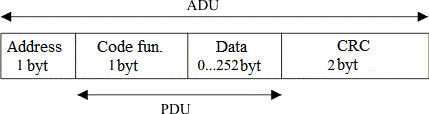 Modbus RTU protocol frame format