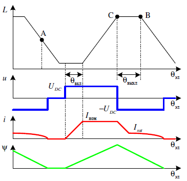 Explanation of the angles of commutation.