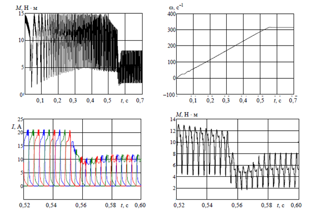 Transient graphs SRM.