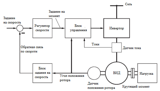 SRM circuit with speed control system