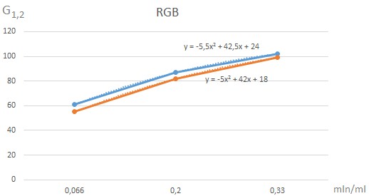 Graphs of dependence of G1, G2 on the amount of dye