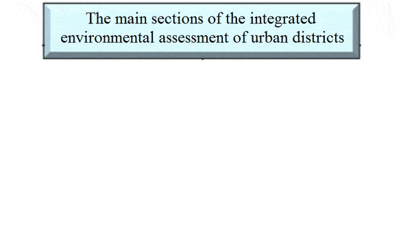 The main sections of the integrated environmental assessment of urban districts