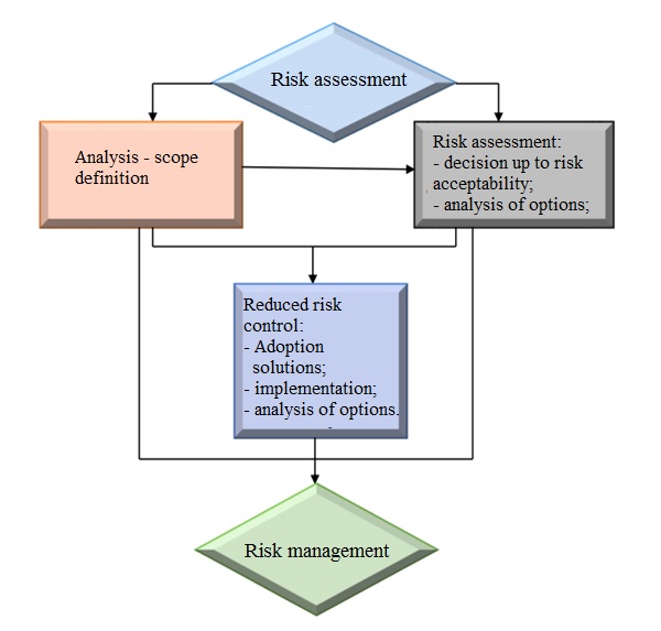 Risk management processes