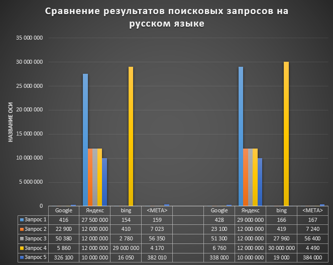Сравнение результатов поисковых запросов на русском языке