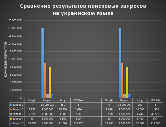 Сравнение результатов поисковых запросов на украинском языке