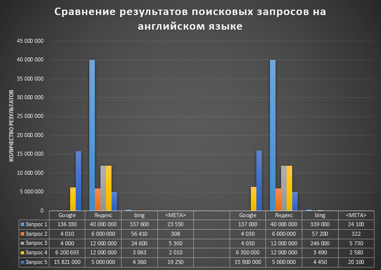 Сравнение результатов поисковых запросов на английском языке