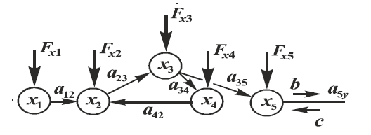 A hypothetical scheme of the action of various operational functions on the subsystems of the gas turbine engine