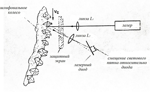 Optical device for measuring the degree of wear of the grinding wheel.