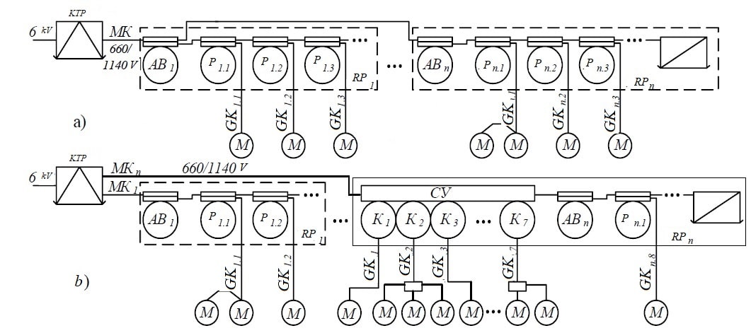 Typical power supply scheme for the mine treatment area based on the use of starters (a); control stations (b)