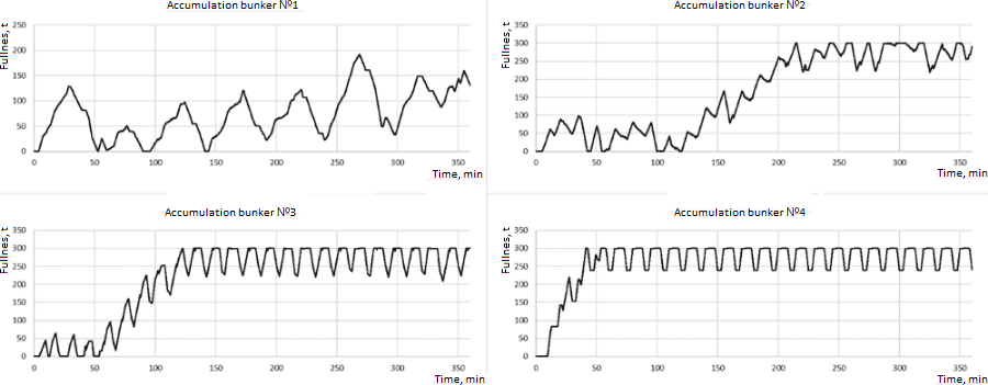 Figure 3 – Results of modeling accumulation bunkers