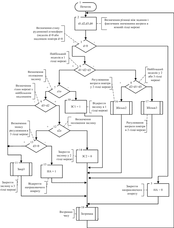 Блок-схема алгоритму регулювання витрати повітря
