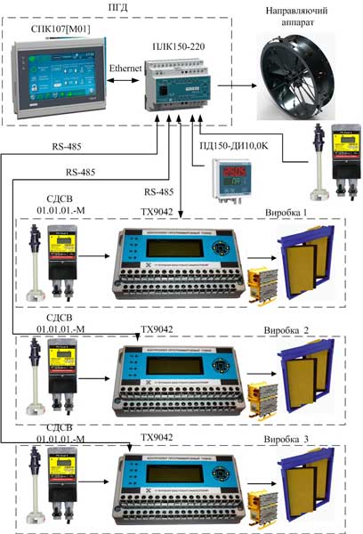 Структурна схема системи автоматизованого управління розподілом повітряних потоків в системі вентиляції шахт
