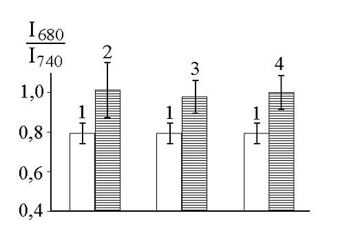  3 –   I<sub>740</sub>/I<sub>680</sub>  ‑    