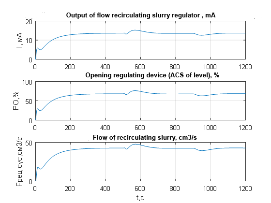 Transient characteristics of the ACS elements of the suspension level in the overflow box