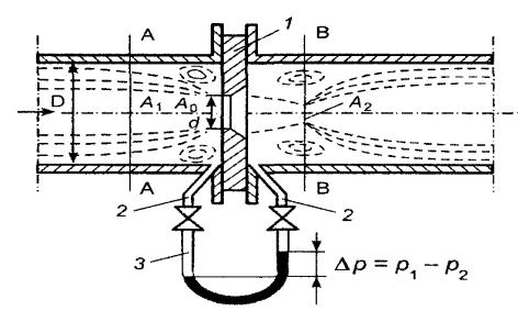 Figure 1 – Flow meter diagram of variable differential pressure