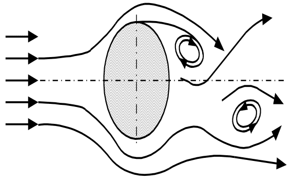 Figure 2 – Diagram of a vortex flow meter