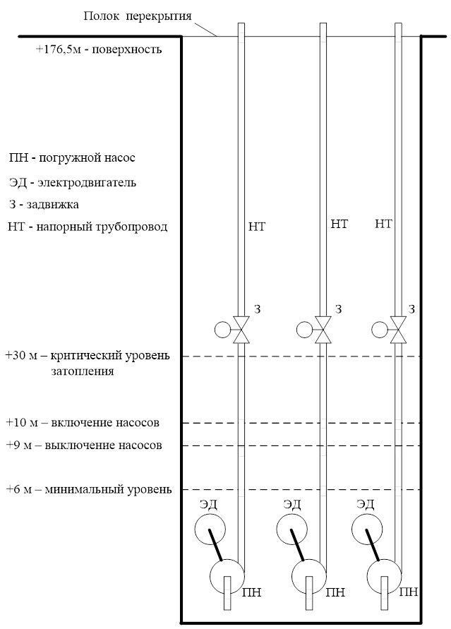 Technological scheme of the submersible drainage system of the mine 