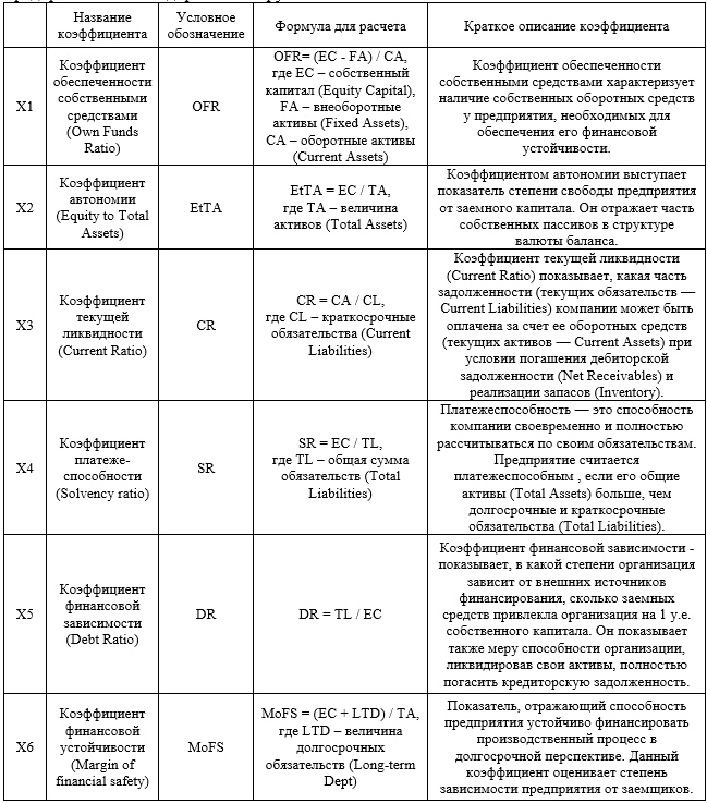 Система финансовых коэффициентов для оценки финансового состояния
предприятий консолидированной группы