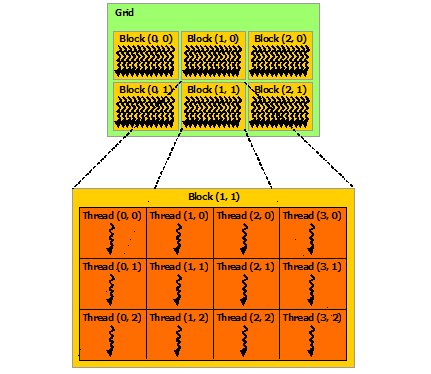 Grid of thread blocks