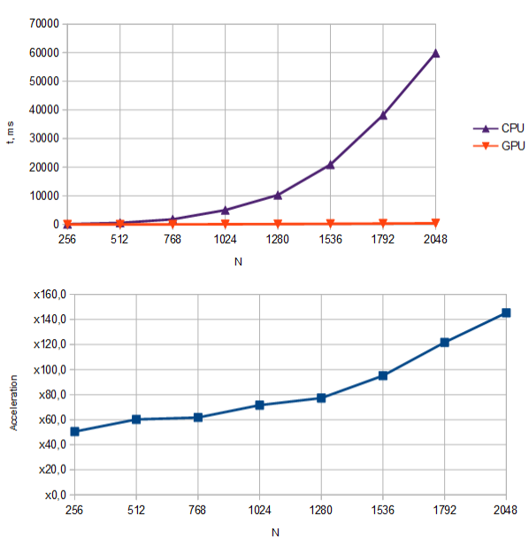 Matrix multiplication on CPU and GPU. Time vs N (above) and acceleration vs N (below)