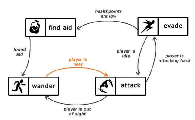 Description of the states of the machine