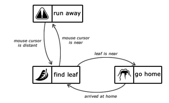 Description of the states of intelligence of an ant