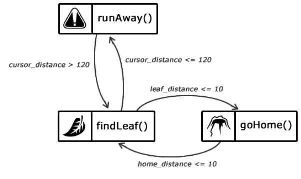 Description of the states of intelligence of an ant