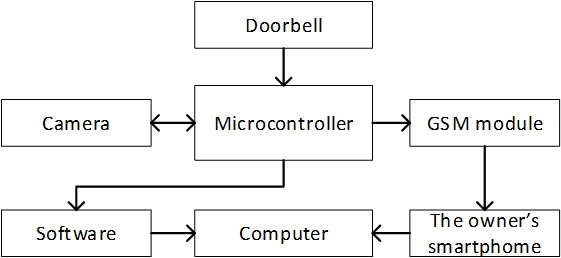 Block diagram of the notification device