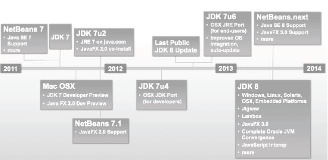 «Дорожная карта» развития платформы Java (Java One 2011 Slides) [4]