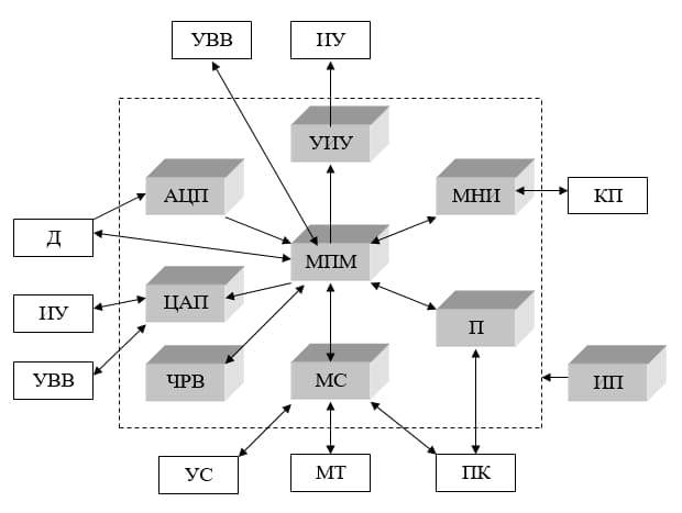 Структурная блок-схема образца модульной системы мониторинга