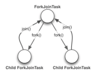 Концепция каркаса Fork/Join [3]