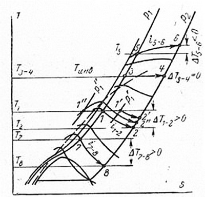  Change in throttling effect depending on temperature and pressure